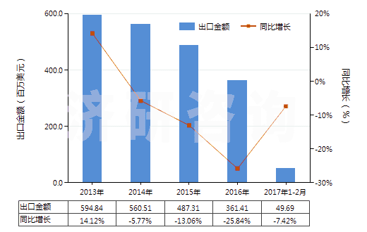 2013-2017年2月中國其他硅酸鹽水泥(HS25232900)出口總額及增速統(tǒng)計